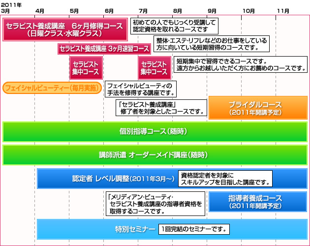 メリディアン・ビューティ・セラピスト養成講座 スケジュールの図